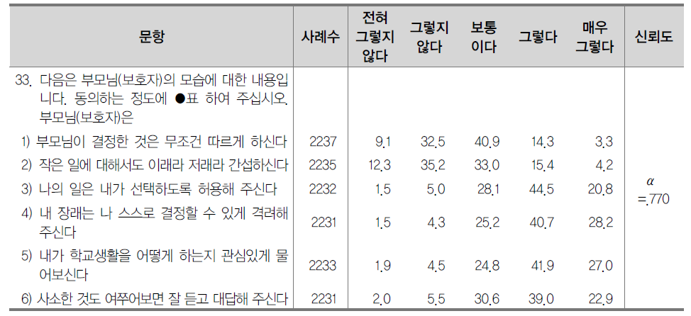 부모-자녀 관계(통제, 허용, 지지) (%)