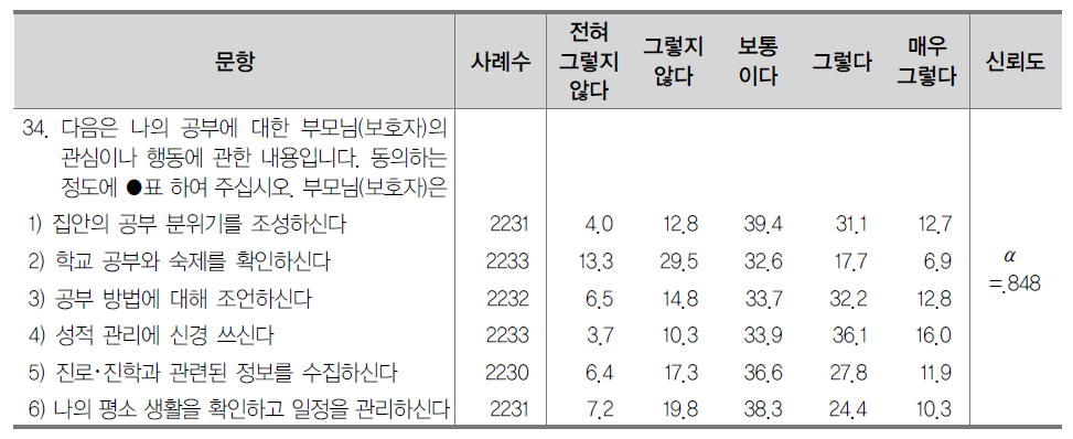 부모 지원(학업적 지원) (%)