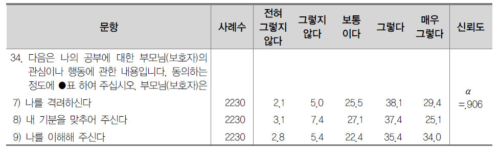 부모 지원(정서적 지원) (%)