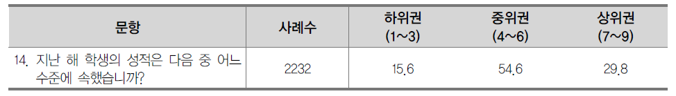 학업성취 수준 (%)