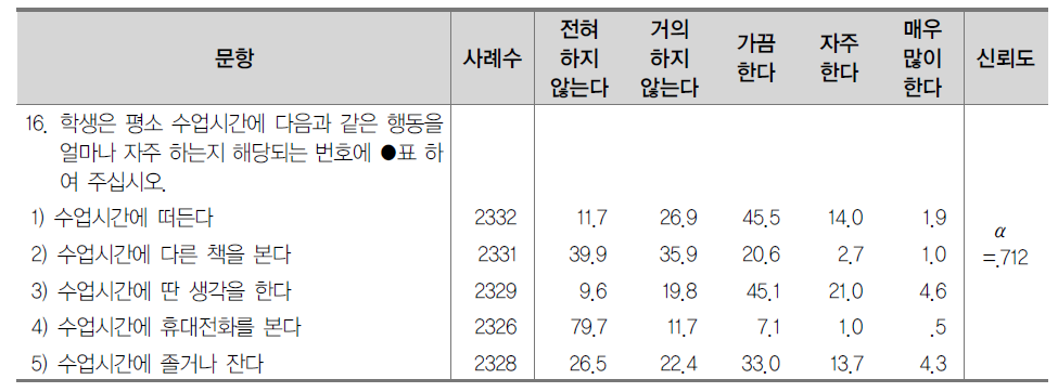 수업 태도 (%)