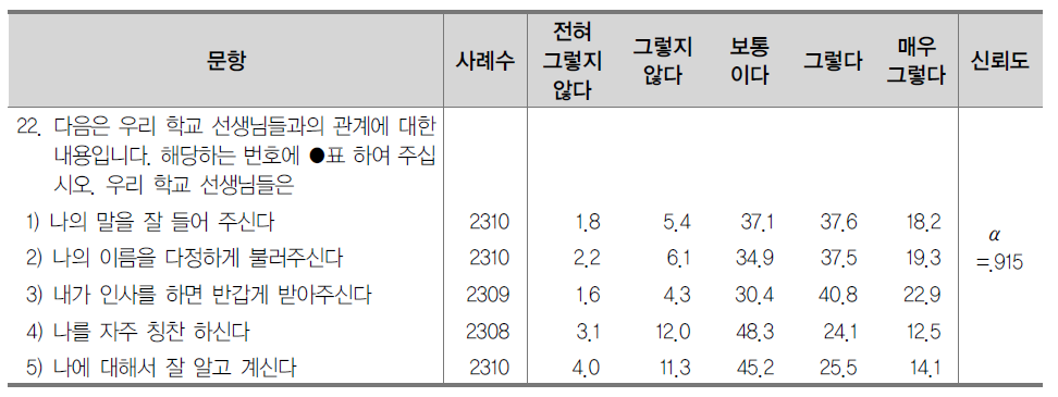 교사와의 관계 (%)