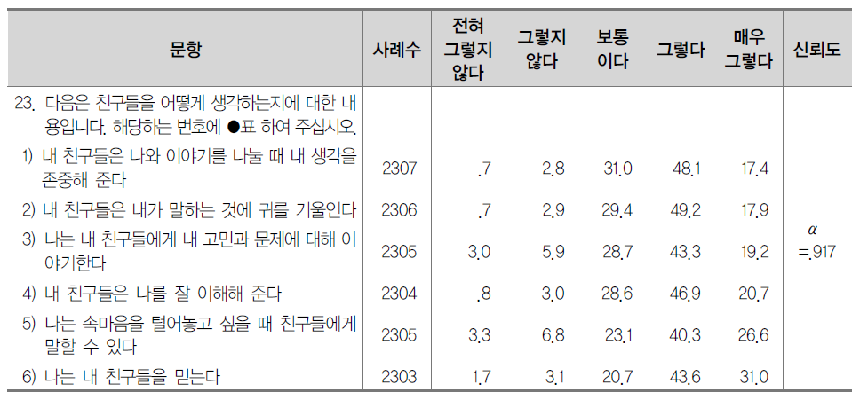 친구와의 관계 (%)