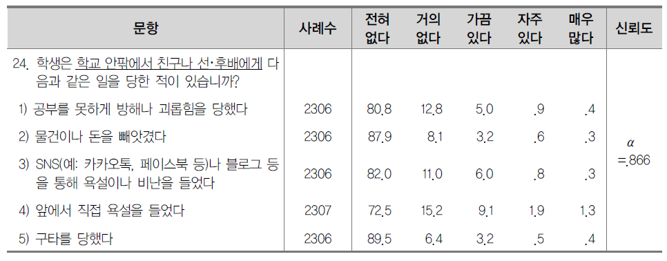 폭력 피해 경험 (%)