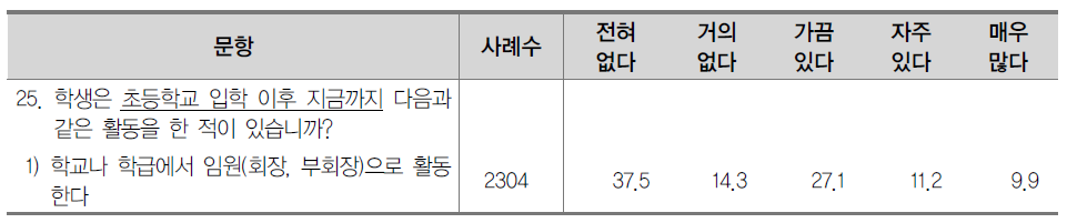 학생회활동 경험 (%)