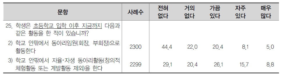 동아리활동 경험 (%)