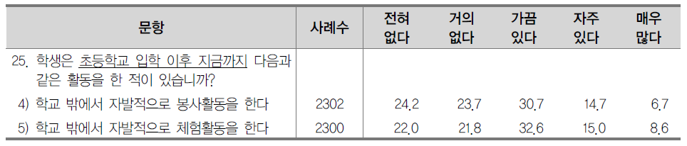 봉사활동 및 체험활동 경험 (%)