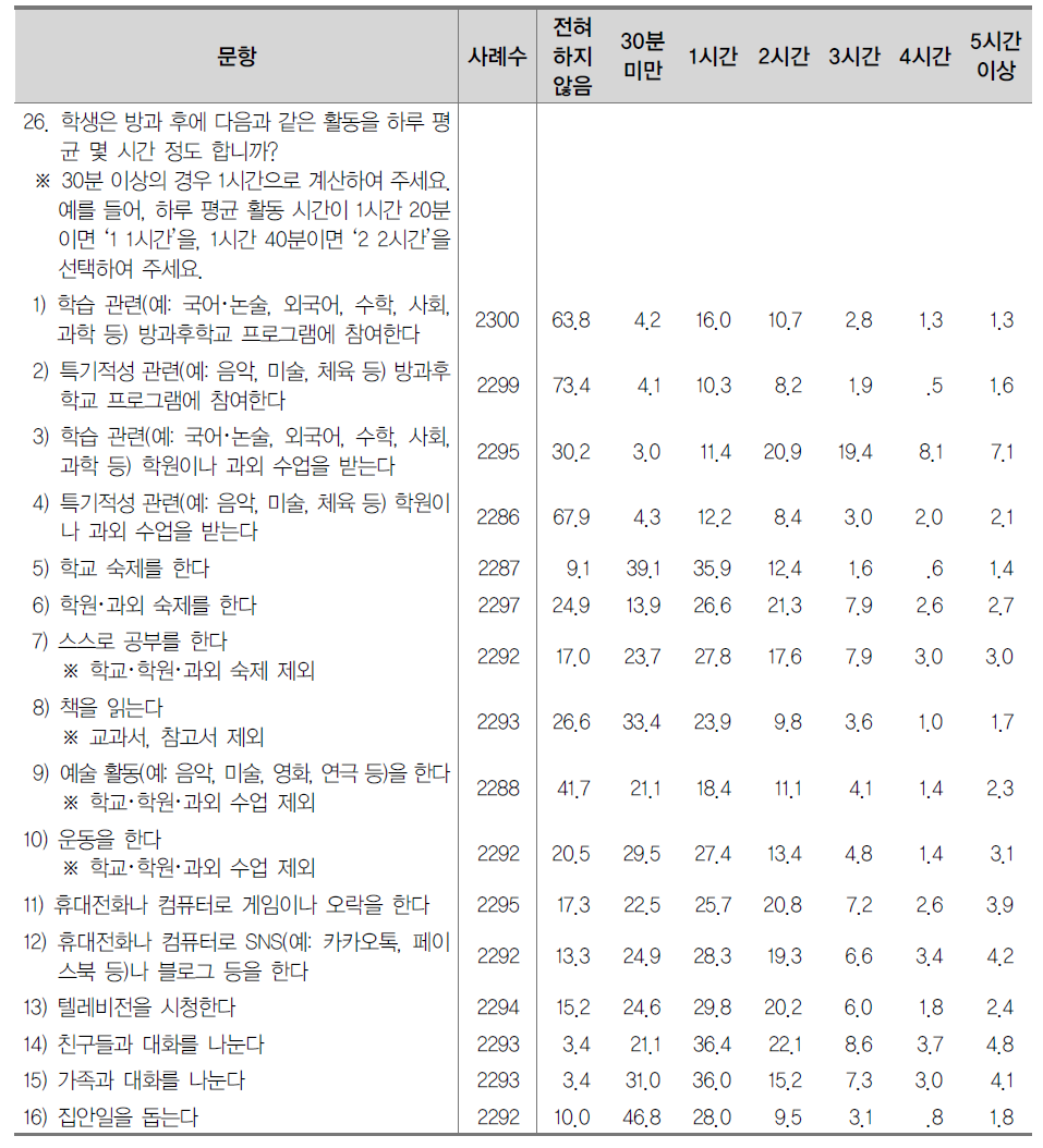 방과 후 시간 활용 (%)