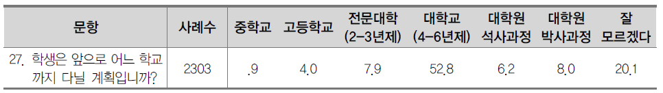 학생의 교육포부(전반적인 진학 계획) (%)