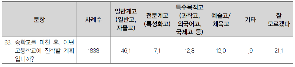 학생의 교육포부(고교 진학 계획) (%)