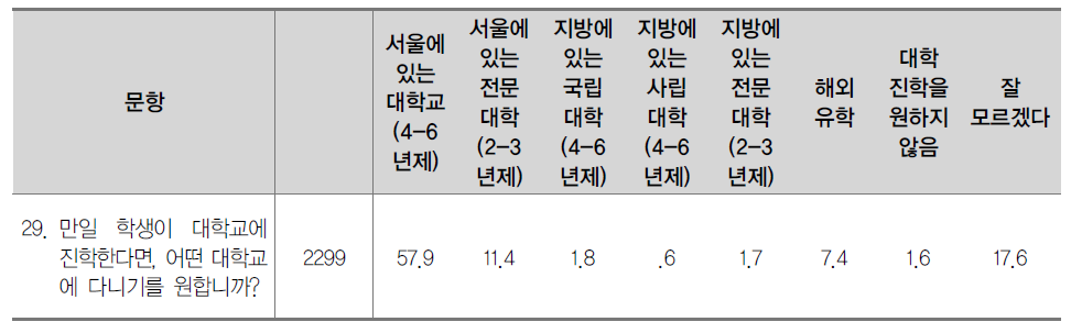 학생의 교육포부(대학 진학 계획) (%)