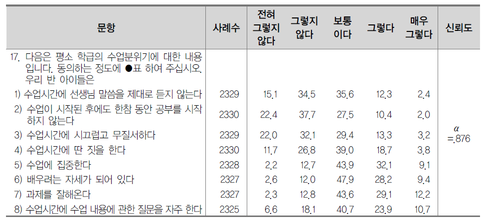 수업분위기 (%)