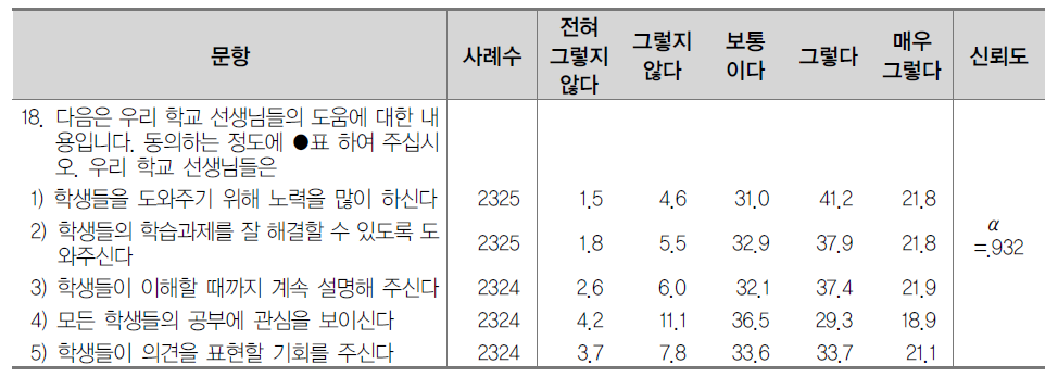 교사 지원 (%)