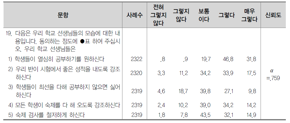 교사 성취압력 (%)