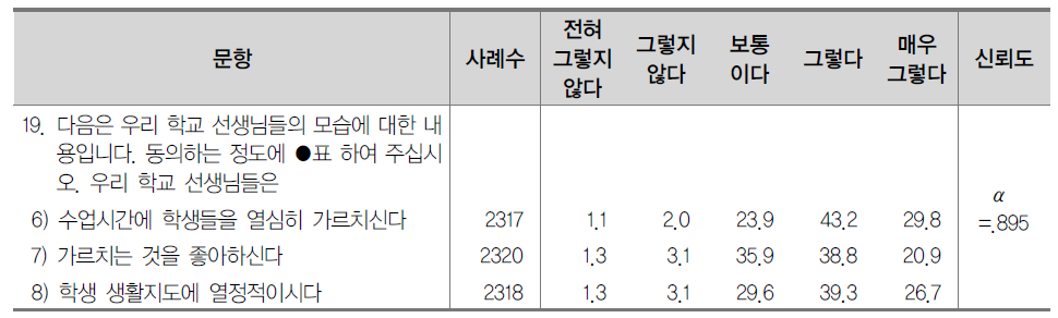 교사 열의 (%)