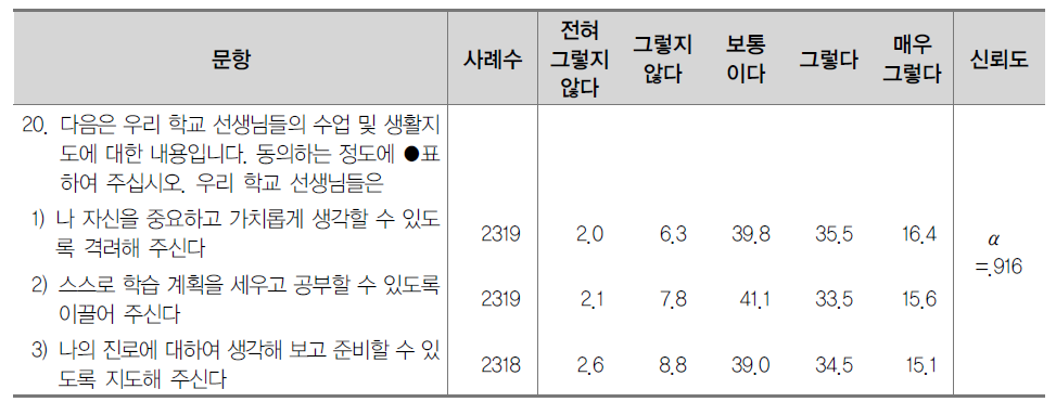 역량 기반 수업 내용(자주적인 사람) (%)