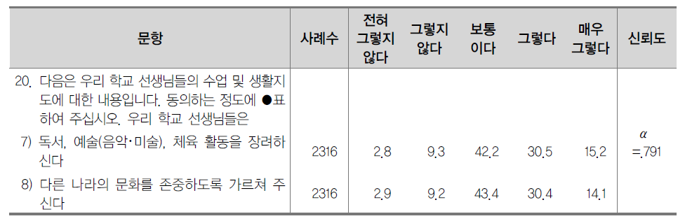 역량 기반 수업 내용(교양 있는 사람) (%)