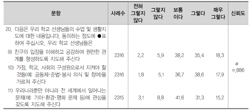 역량 기반 수업 내용(더불어 사는 사람) (%)