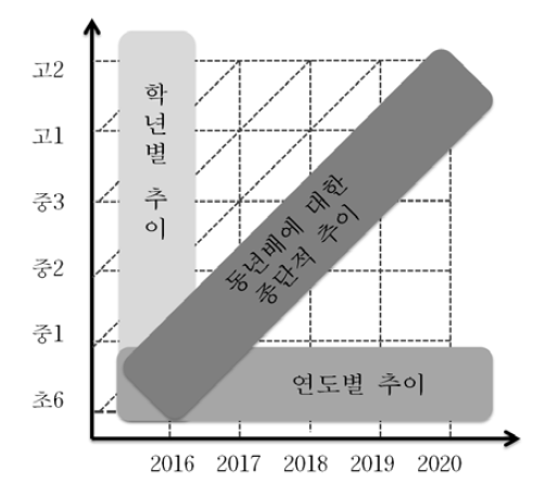 KEDI 학생역량 5개년 조사 및 분석 계획