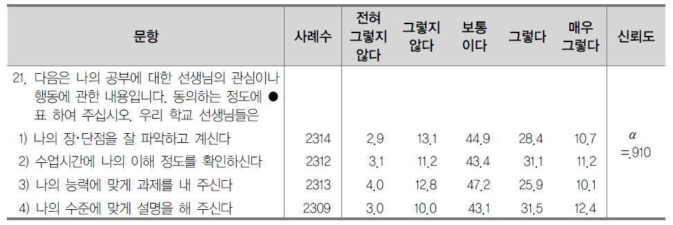 수업 방법(개별화) (%)