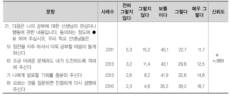 수업 방법(상호작용) (%)