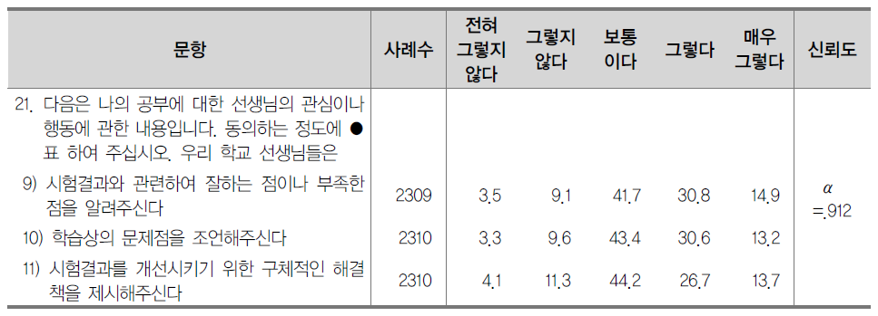 학생 평가 및 피드백 (%)