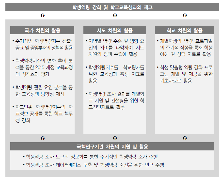 학생역량 조사의 정책적 활용을 위한 제언(1)