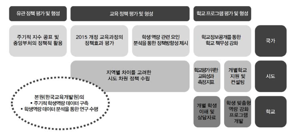 학생역량 조사의 정책적 활용을 위한 제언(2)