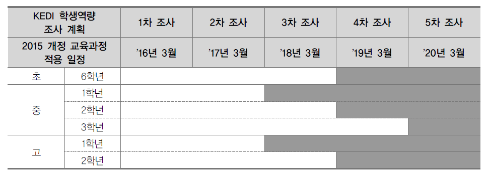 KEDI 학생역량 조사 계획 및 2015 개정 교육과정 적용 일정