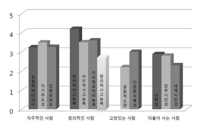 학생역량 영역별 역량 수준 예시