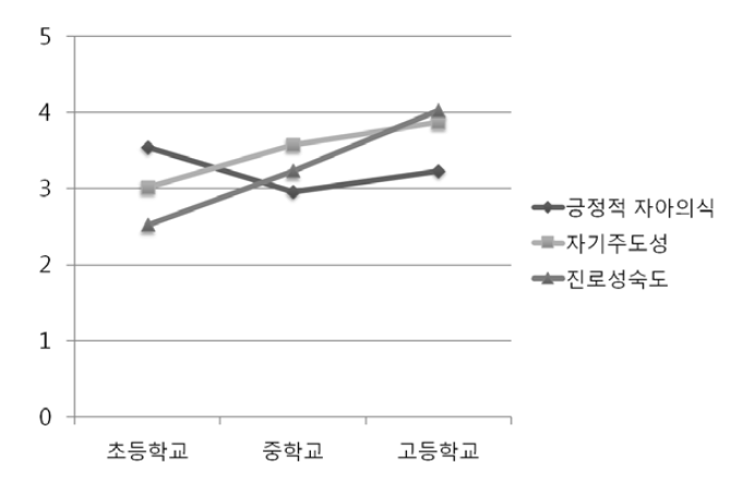 학교급별 자주적인 사람 역량 수준 예시