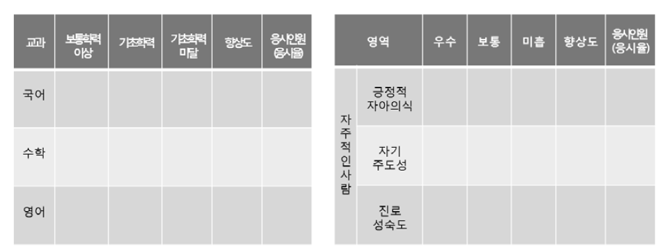 현행 학업성취도 결과 제시 방법(좌) 및 학생역량 수준 결과 제시 방법 예시(우)