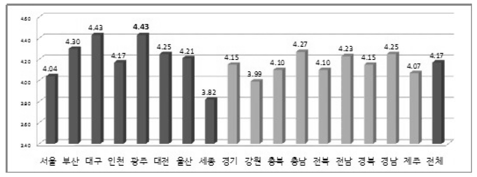 지역별 학생역량 수준 비교 그래프 예시