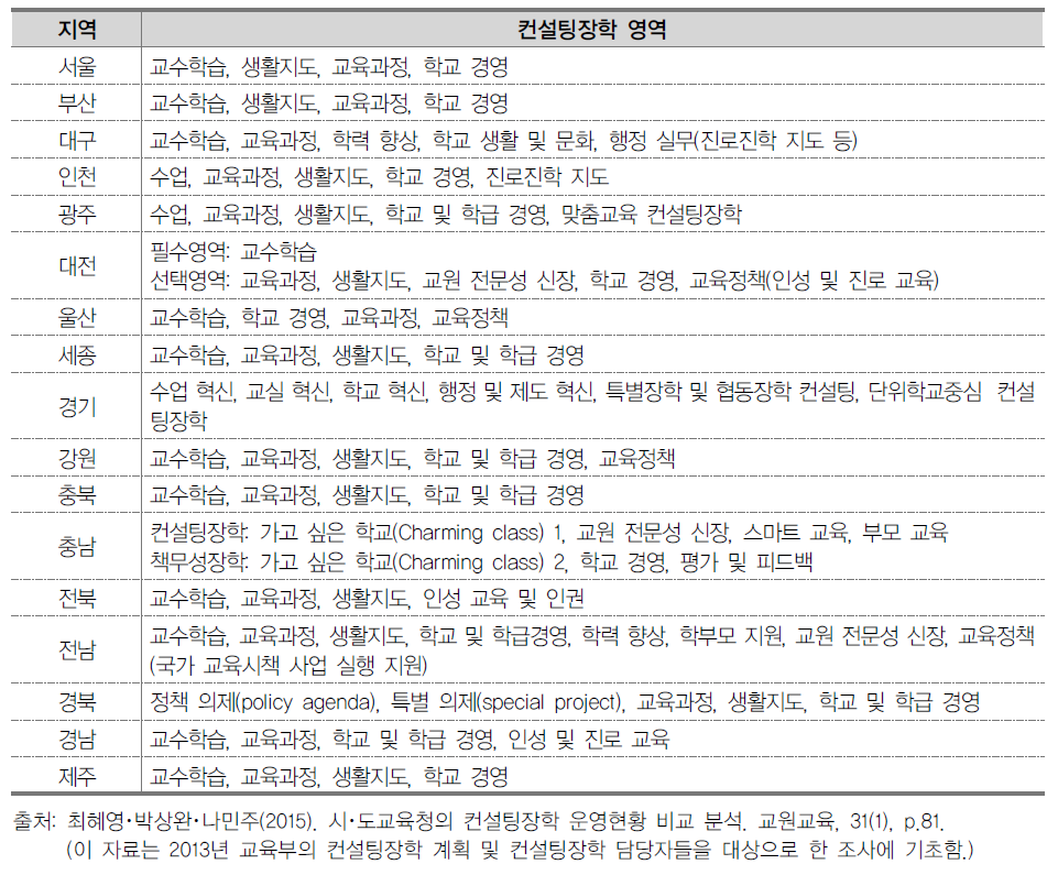 시도교육청별 컨설팅장학 영역