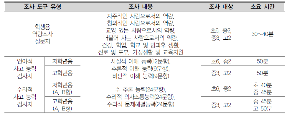 학생역량 예비조사 내용