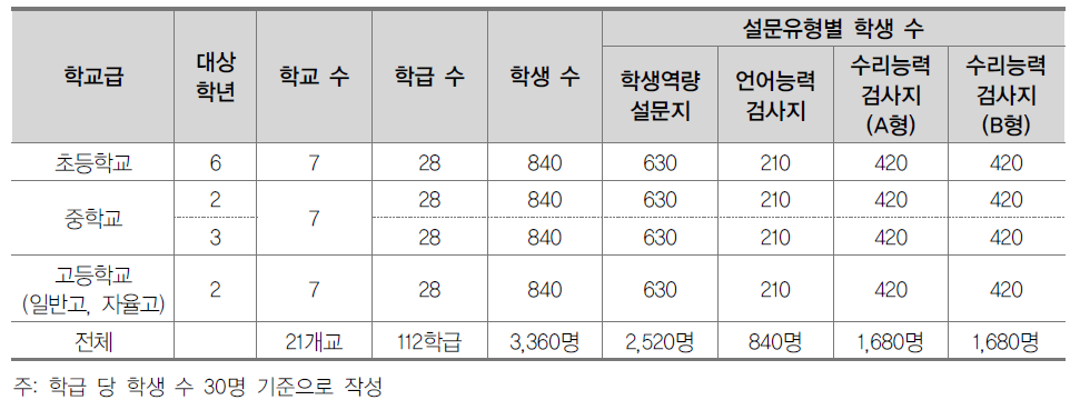 예비조사 대상 및 표집 계획