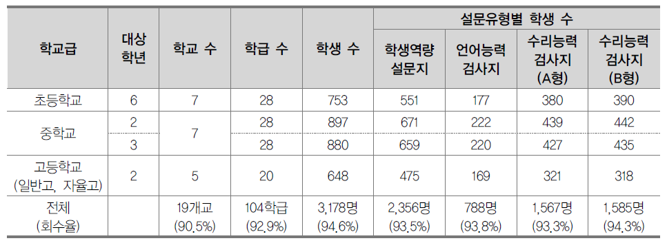 예비조사 자료 회수 현황