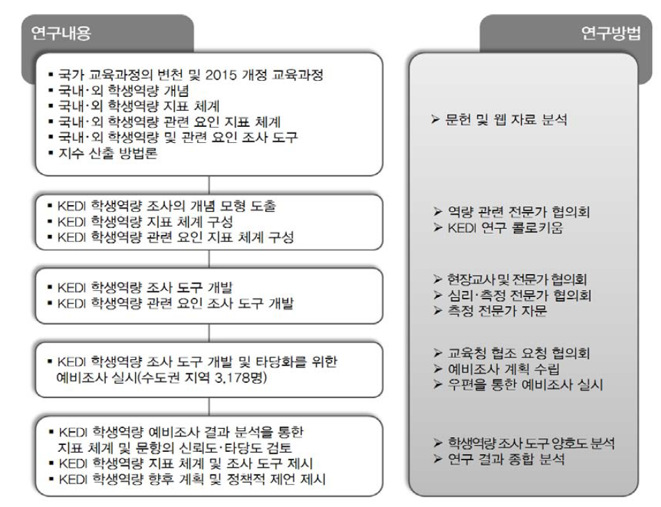 KEDI 학생역량 조사 연구 내용 및 방법