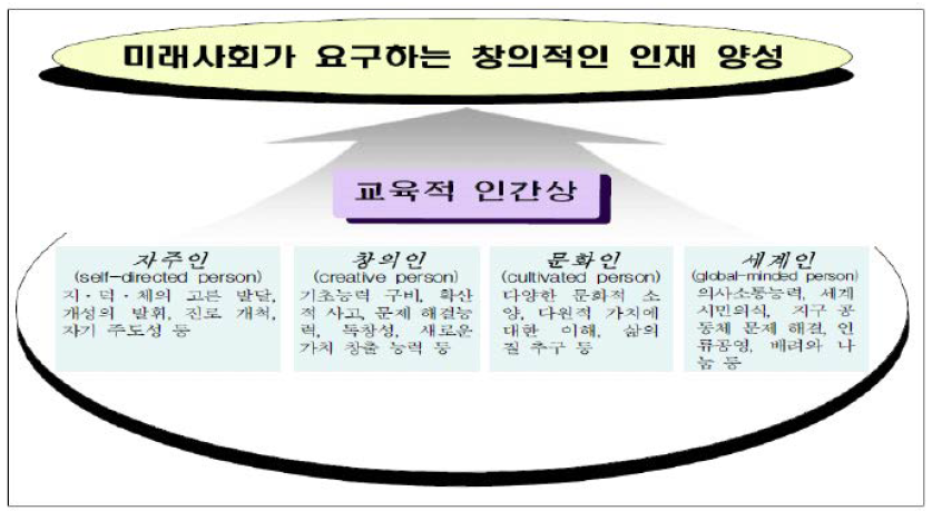 2009 개정 교육과정에서 추구하는 인간상의 구성 및 내용