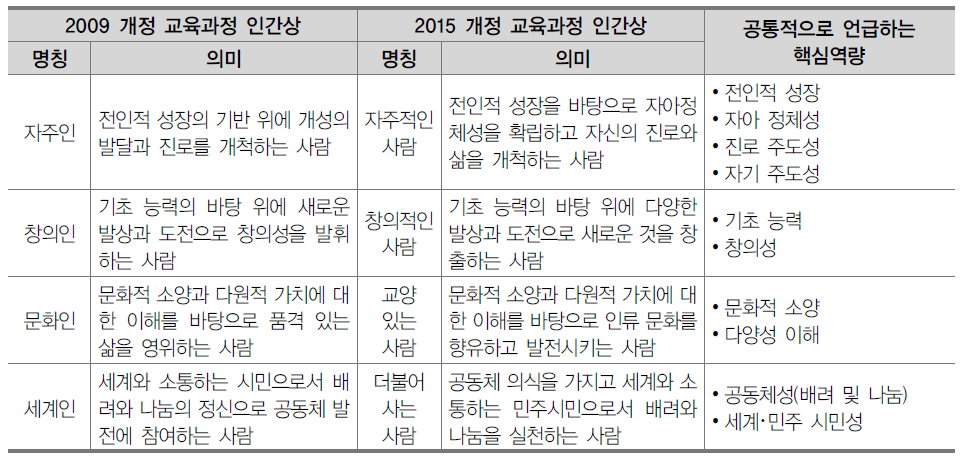 2009 개정 교육과정 인간상과 2015 개정 교육과정 인간상 명칭 및 의미 비교