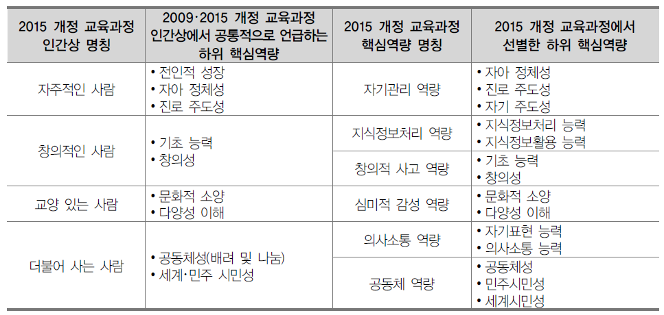 인간상과 핵심역량으로부터 도출한 하위 핵심역량 간의 비교