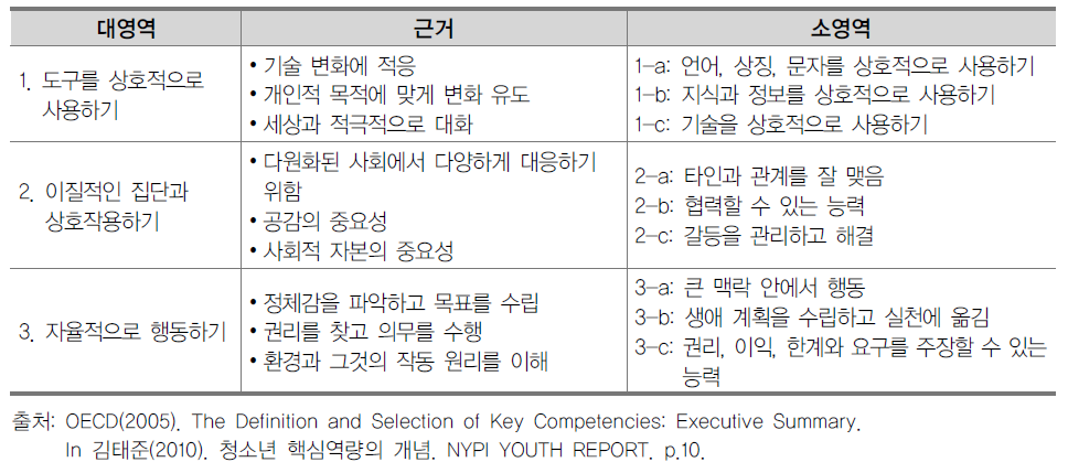 DeSeCo 프로젝트에서 추출한 생애역량