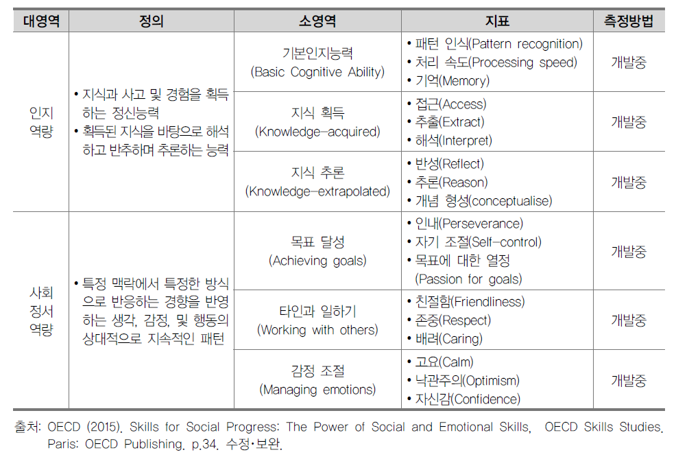 ESP 인지･비인지 역량 측정치