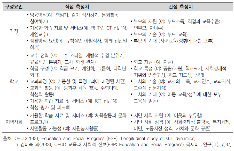 ESP 학습환경 측정치