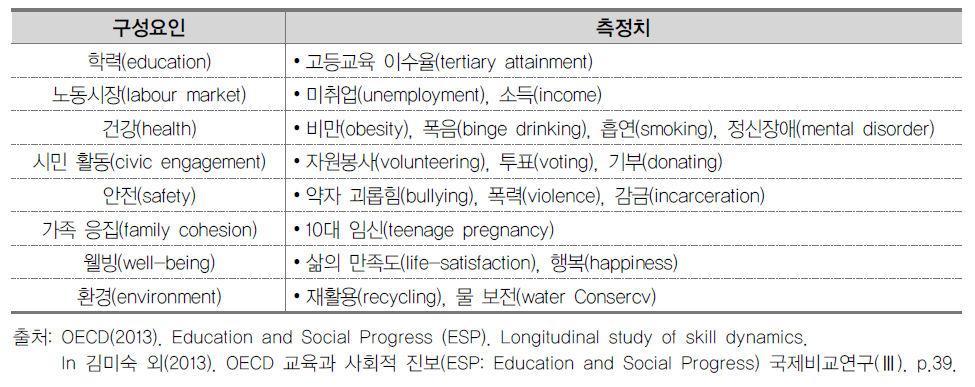 ESP 사회적 진보 측정치