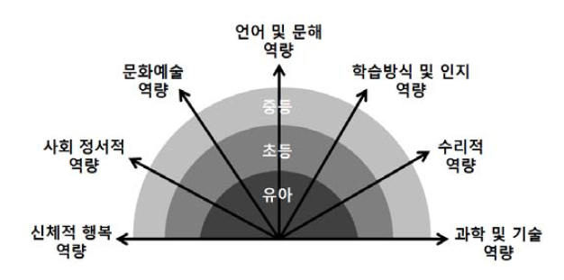 학습 영역의 글로벌 프레임워크