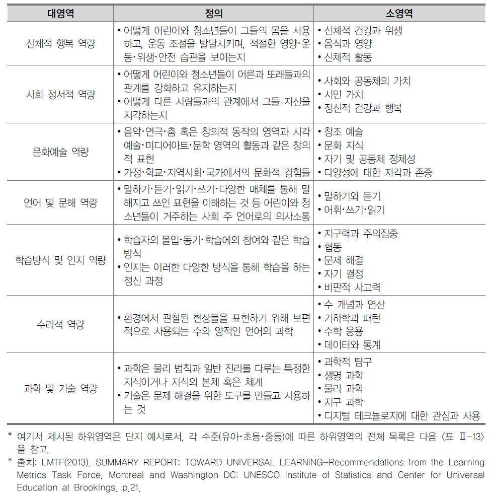 학습 영역 글로벌 프레임워크의 대영역 개념 정의와 소영역 예시