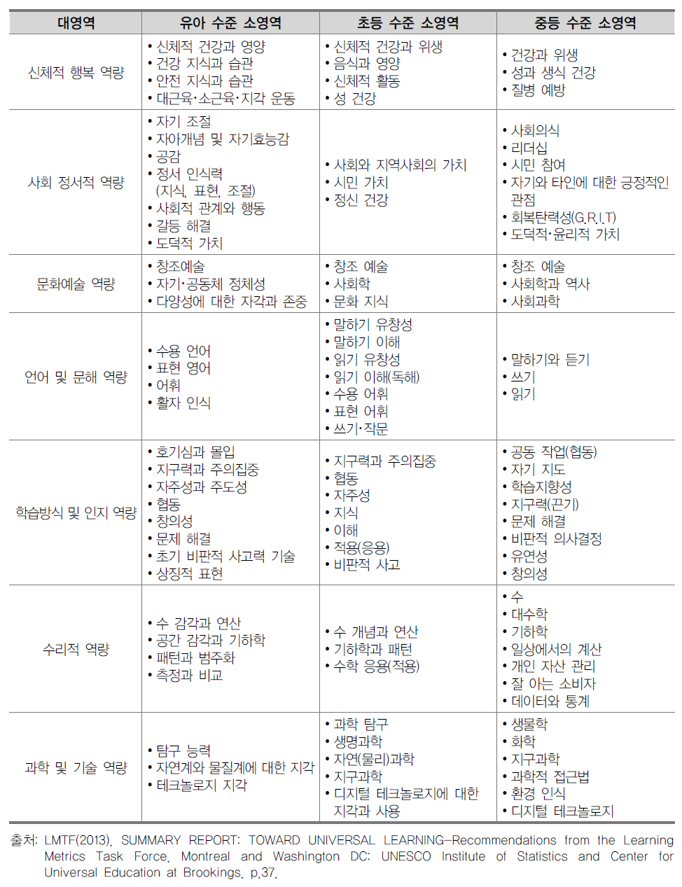 학습 기간에 따른 학습 영역 글로벌 프레임워크의 소영역