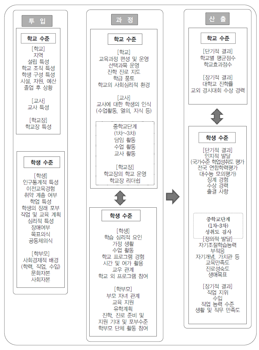 󰡔한국교육종단연구2005󰡕 조사 연구 모형