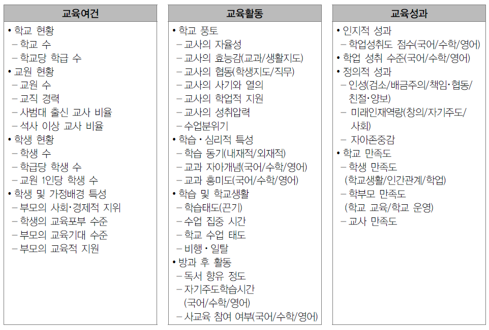 중학교 교육 실태 분석의 하위 영역･지표 구성